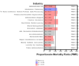 Site-specific Non-Hodgkin's Lymphoma by Industry for Services Sector by Site 1999, 2003-2004 and 2007-2010