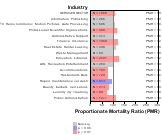 Site-specific Leukemia by Industry for Services Sector by Site 1999, 2003-2004 and 2007-2010