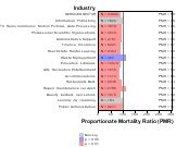 Acute Myocardial Infarction for Services Sector by Site 1999, 2003-2004 and 2007-2010