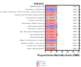 Other Heart Disease for Services Sector by Site 1999, 2003-2004 and 2007-2010