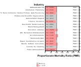 Cerebrovascular Disease for Services Sector by Site 1999, 2003-2004 and 2007-2010