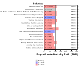 Neurodegenerative Disease for Services Sector by Site 1999, 2003-2004 and 2007-2010