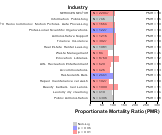 Dementia & Alzheimer's Disease for Services Sector by Site 1999, 2003-2004 and 2007-2010