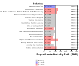 Esophagus Cancer by Industry for Services Sector by Site 1999, 2003-2004 and 2007-2010