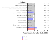 Site-specific Stomach Cancer by Industry for Services Sector by Site 1999, 2003-2004 and 2007-2010