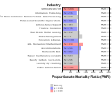 Site-specific Liver & Intrahepatic Bile Ducts Cancer by Industry for Services Sector by Site 1999, 2003-2004 and 2007-2010