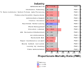 Site-specific Pancreas Cancer by Industry for Services Sector by Site 1999, 2003-2004 and 2007-2010