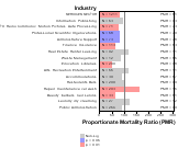 Site-specific Laryngeal Cancer by Industry for Services Sector by Site 1999, 2003-2004 and 2007-2010