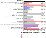 Site-specific Mesothelioma by Industry for Transportation Sector by Site 1999, 2003-2004 and 2007-2010