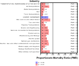 Site-specific Breast Cancer by Industry for Transportation Sector by Site 1999, 2003-2004 and 2007-2010