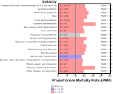 Site-specific Prostate Cancer by Industry for Transportation Sector by Site 1999, 2003-2004 and 2007-2010