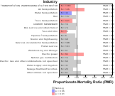 Site-specific Brain & Nervous System Cancer by Industry for Transportation Sector by Site 1999, 2003-2004 and 2007-2010