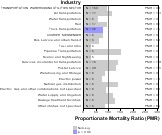 Site-specific Thyroid Gland Cancer by Industry for Transportation Sector by Site 1999, 2003-2004 and 2007-2010