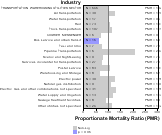 Site-specific Chronic Lymphatic Leukemia by Industry for Transportation Sector by Site 1999, 2003-2004 and 2007-2010