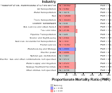 All Circulatory Disease for Transportation Sector by Site 1999, 2003-2004 and 2007-2010