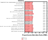 Ischemic Heart Disease for Transportation Sector by Site 1999, 2003-2004 and 2007-2010