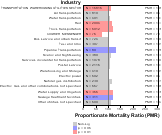 Acute Myocardial Infarction for Transportation Sector by Site 1999, 2003-2004 and 2007-2010