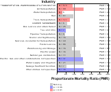 Amyotrophic Lateral Sclerosis (ALS) for Transportation Sector by Site 1999, 2003-2004 and 2007-2010