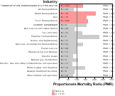 Site-specific Laryngeal Cancer by Industry for Transportation Sector by Site 1999, 2003-2004 and 2007-2010