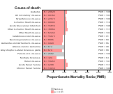 Transportation, Warehousing & Utilities Sector for other chronic disease 1999, 2003-2004 and 2007-2010