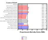 Postal service for other chronic disease 1999, 2003-2004 and 2007-2010