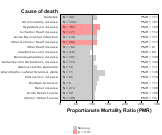 Electric, Gas and other combinations not specified for other chronic disease 1999, 2003-2004 and 2007-2010