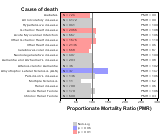 Water supply and Irrigation for other chronic disease 1999, 2003-2004 and 2007-2010