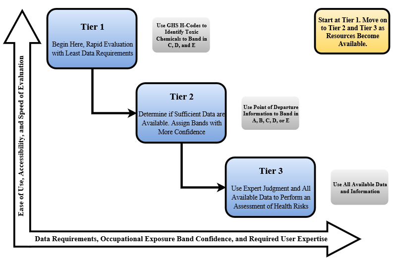	Illustration of the NIOSH OEB three-tier process.