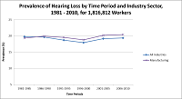 Prevalence of Hearing Loss by Time Period and Industry Sector, 1981 - 2010, for 1,816,812 Workers