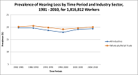 Prevalence of Hearing Loss by Time Period and Industry Sector, 1981 - 2010, for 1,816,812 Workers