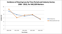 Incidence of Hearing Loss by Time Period and Industry Sector, 1986 - 2010, for 560,320 Workers