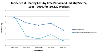 Incidence of Hearing Loss by Time Period and Industry Sector, 1986 - 2010, for 560,320 Workers