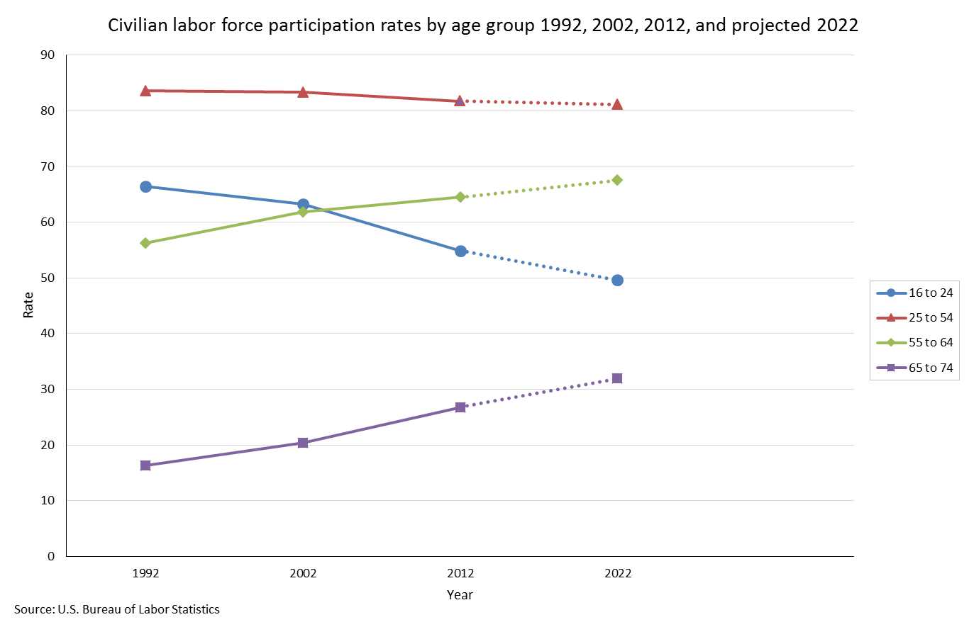 	Graph showing civilian labor force participation rates by age group in 1992, 2002, 2012, and projected 2022
