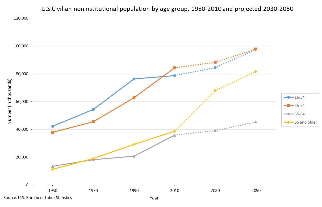 	Population aging is one of the driving factors of the aging of the U.S. workforce.  