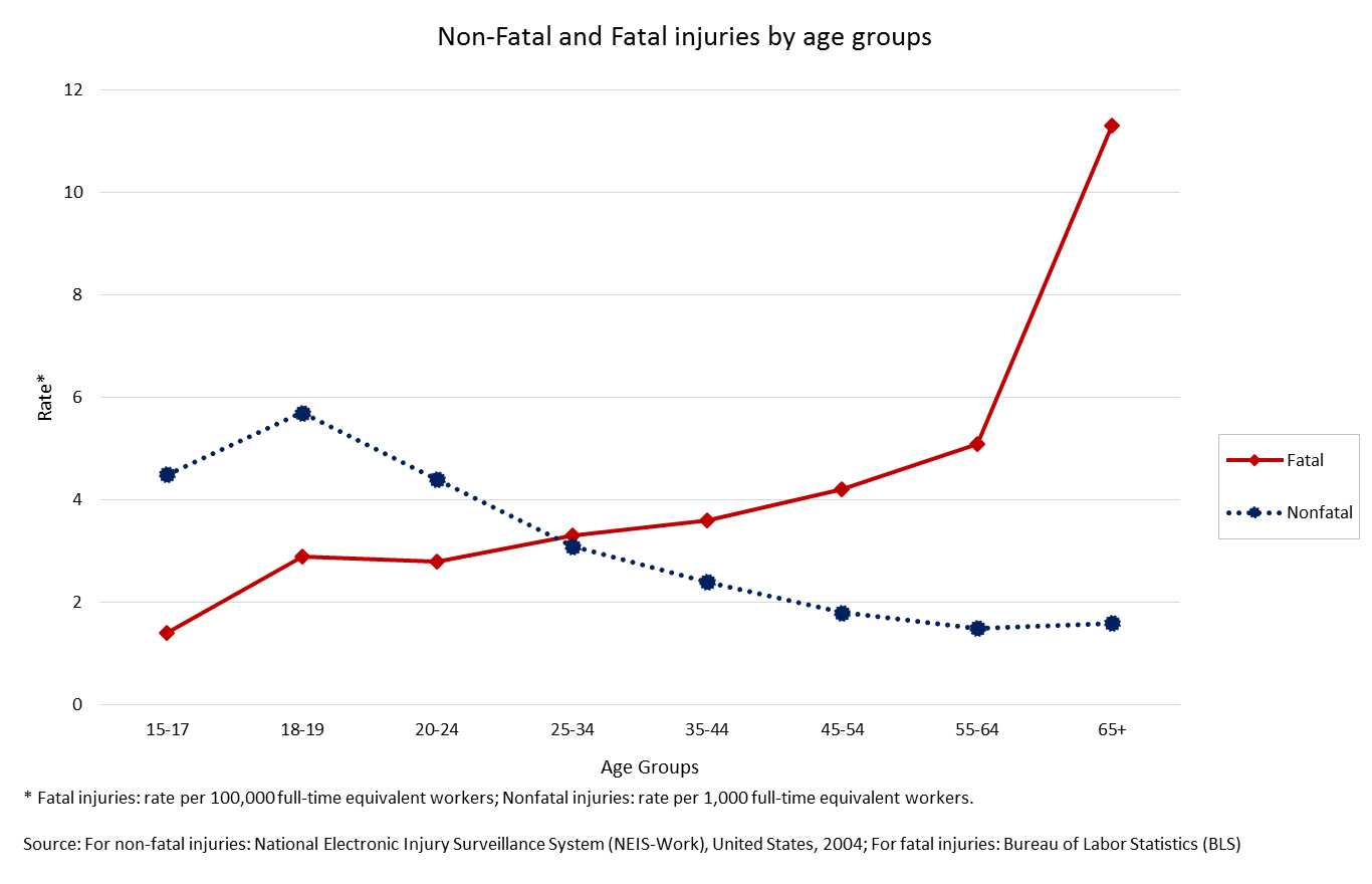 	Graph showing the rates of fatal and nonfatal injuries and illnesses by age group for 2013