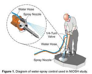 	Diagram - Water-spray control used in NIOSH study