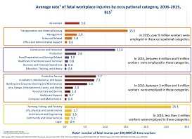 The average 10-year fatality rate for all workers is 3.6.  Within each occupational category, the following are above the national average for workplace injury fatality rate:Among workers in the occupational categories with over 9 million workers:Transportation and Material Moving =15.5 deaths per 100,000 workers.Among workers in the occupational categories with 6 million to 9 million workers: Construction = 12.4 deaths per 100,000 workers.Among workers in the occupational categories with 3 million to 6 million workers: Protective Services = 7.7; Installation, Maintenance and Repair = 7.3; Building and Grounds Cleaning and Maintenance = 5.5.Among workers in the occupational categories with less than 3 million workers: Farming, Fishing and Forestry = 26.1.