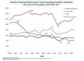 In 2015, 1,264 fatal occupational injuries were associated with highway incidents. The number of fall-related deaths, homicides, and struck by object deaths were 800, 417, and 519, respectively.