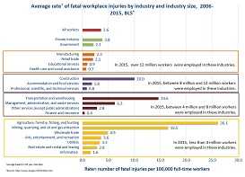 The overall average 10-year fatality rate is 3.6 per 100,000 worker. All industries with over 12 million workers (manufacturing, retail trades, educational services, and health care and social assistance) have lower than average rates of fatal workplace injuries.The following industries have above the national average for workplace injury fatality rate:Industries with 8 million to 12 million workers: Construction = 10 deaths per 100,000 workersIndustries with 4 million to 8 million workers:  Transportation and Warehousing = 14.6; Management, Administrative, and Waste Services = 6.3.Industries with less than 4 million workers: Farming, Fishing and Forestry = 26.1; Mining, quarrying and oil and gas extraction = 16.5; Wholesale Trade = 4.9.