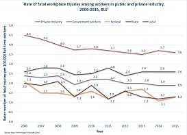 In 2015, the rate of fatal workplace injuries was highest among workers employed in all private industry at 3.6 per 100,000 workers. In the public sector, the death rate for workers in local government was highest at 2.6 and lowest for workers employed in state and federal government at 1.3.