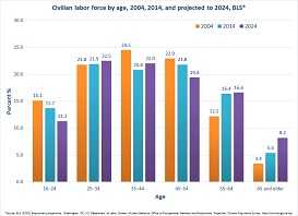 The age of the working population is increasing.  In 2002, the percent of workers who were 55 or older was 14.4%; by 2022, it is predicted to increase to 25.6%.