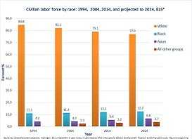 From 1992 to 2012, the labor force participation of black and Asian workers has increased by 11.7% and 55%, respectively. By 2022, the percent of black workers and Asian workers is projected to increase to 12.4% and 6.2%, respectively. By 2022, the percent of white workers is projected to decrease to 77.7% or by 8.5%.