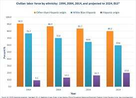 Hispanic workers are estimated to increase from 8.9% in 1992 to 19.1% in 2022.