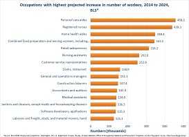 By 2022, the number of workers in health care and service occupations is anticipated to have the largest increase. Personal care aides are expected to increase by 580,800, Registered Nurses by 526,800, Home health aides by 424,200, and Nursing assistants by 312,200. Retail salespersons (434,700), Secretaries (307,800), and Janitors (280,000) are also expected to have a substantial increase by 2022.