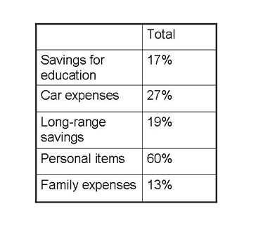 This table shows the percentage of U.S. high school seniors spending at least half of their earnings on select categories. The table shows that 60% of working high school seniors spent at least half of their earnings on personal items, followed by 27% spending at least half of their earnings on car expenses. Lesser percentages of high school seniors saved at least half of their earnings for long-range savings or education. The lowest percentage was for the category of family expenses, with 13% of high school seniors reporting spending at least half of their earnings for family expenses.