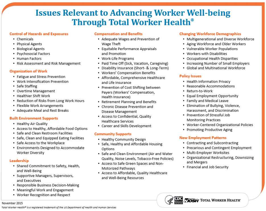 	Total Worker Health Issues