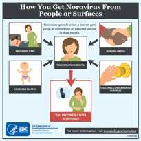 Image shows how you get norovirus from people or surfaces by touching your mouth after providing care to an infected person, shaking hands with an infected person, changing diapers, or touching contaminated surfaces. Then you become ill with norovirus.