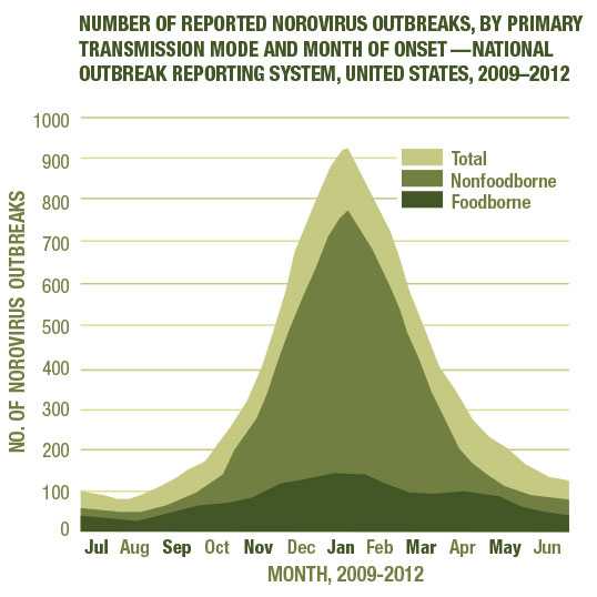 The total number of norovirus outbreaks by primary transmission mode from 2009 through 2012. The number of foodborne norovirus outbreaks were low in the summer months, the greatest number occurring in January. During the same time, the number of nonfoodborne always exceeded foodborne outbreaks and was low in the summer months and dramatically higher in the winter months.