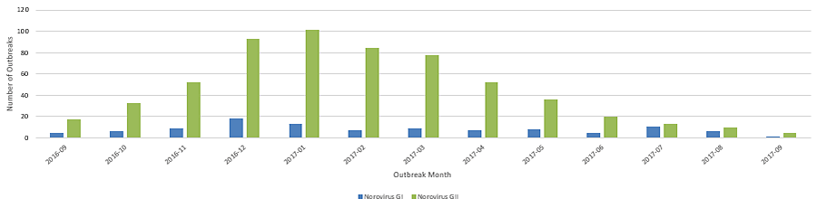 Bar graph showing number of confirmed norovirus GI and GII outbreaks submitted to CaliciNet, by genogroup for September 2014 through January 2016. Norovirus GII account for more outbreaks throughout the time period, with a high of 170 outbreaks in February 2015.