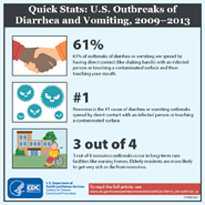Image shows 3 norovirus statistics learned from US outbreaks of diarrhea and vomiting, 2009-2013, and reported in MMWR article at https://www.cdc.gov/mmwr/preview/mmwrhtml/ss6412a1.htm.